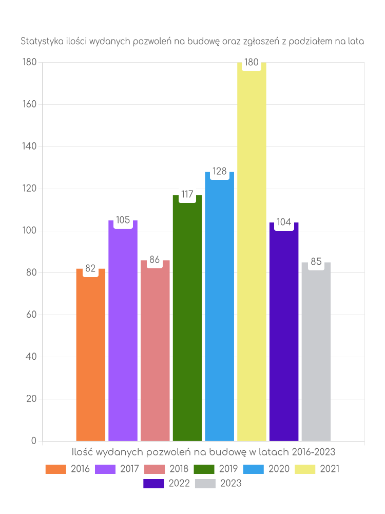 Zestawienie statystyk pozwoleń na budowę w gminie Ogrodzieniec